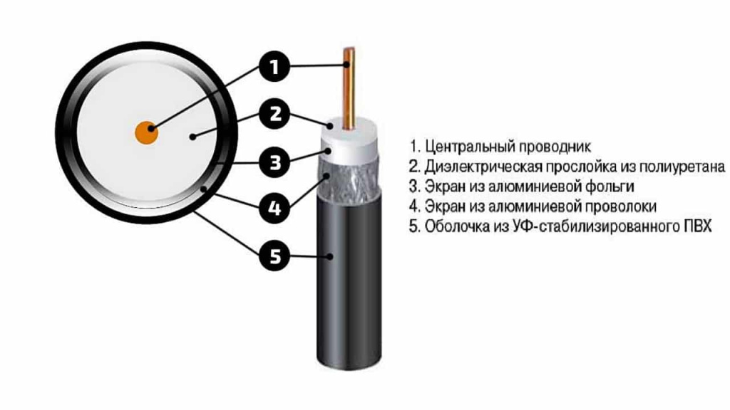 Конструкция коаксиального кабеля